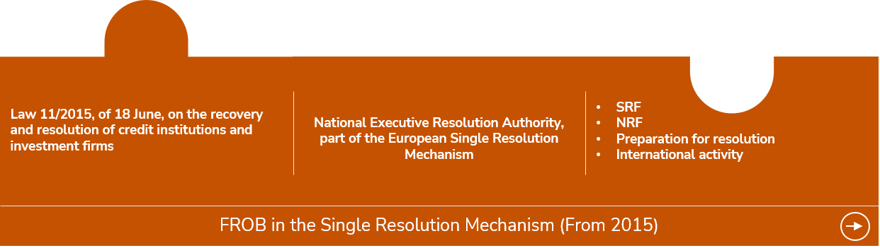 FROB in the Single Resolution Mechanism (From 2015) Law 11/2015, of 18 June, on the recovery and resolution of credit institutions and investment firms. National Executive Resolution Authority, part of the European Single Resolution Mechanism. SRF NRF Preparation for resolution International activity